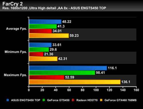 外媒抢先曝光GTS450性能！不敌HD5770 