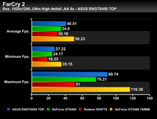 外媒抢先曝光GTS450性能！不敌HD5770 