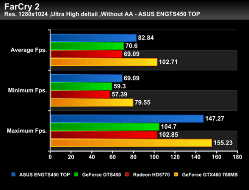 外媒抢先曝光GTS450性能！不敌HD5770 