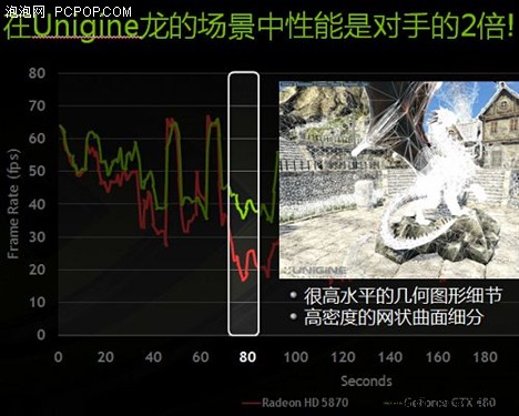 细节决定成败！金刚GTX480完胜HD5870 