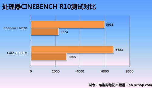 狭路相逢勇者胜:A/I新款处理器组团PK 