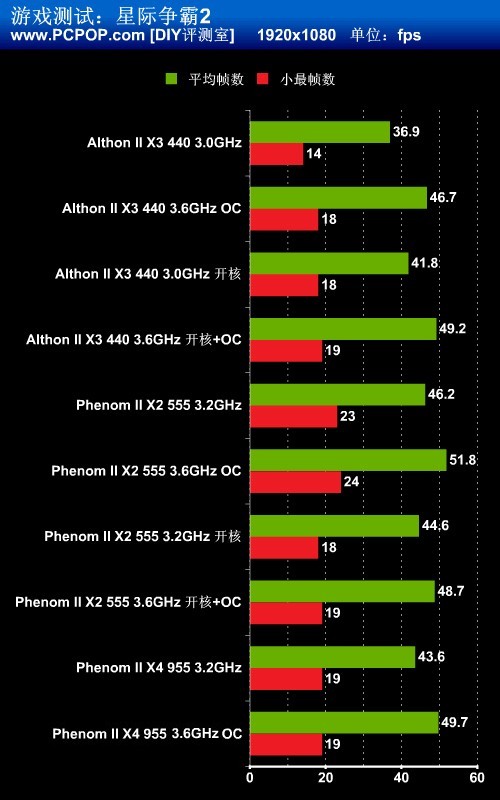 开核效果相同吗？速龙羿龙双核三核PK 