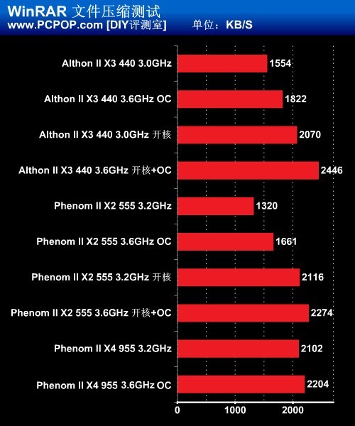 开核效果相同吗？速龙羿龙双核三核PK 