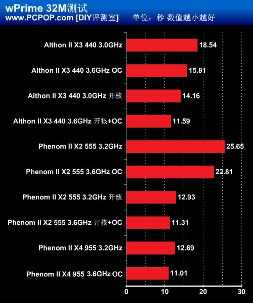 开核效果相同吗？速龙羿龙双核三核PK 