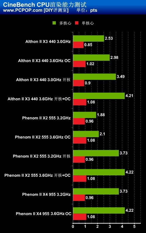 开核效果相同吗？速龙羿龙双核三核PK 