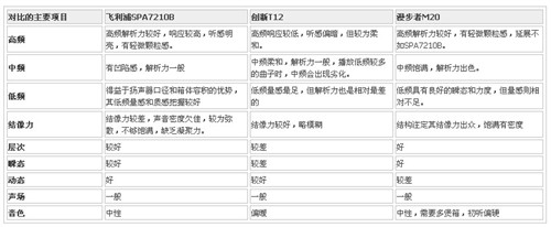 300元价位！3款热门微型音箱对比测评 