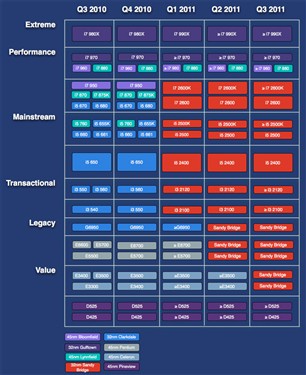 未来属于谁？Sandy Bridge还是推土机 