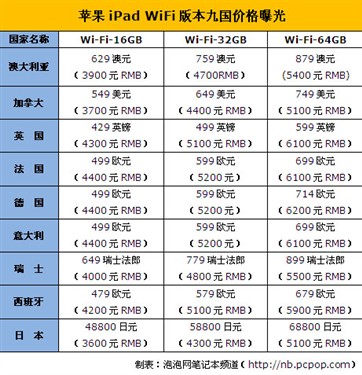 扳手指细算账：苹果iPad卖3988贵吗？ 