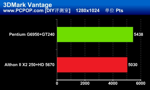 玩爽3D游戏 不到4000元配置一样流畅 