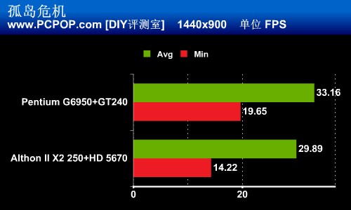 玩爽3D游戏 不到4000元配置一样流畅 