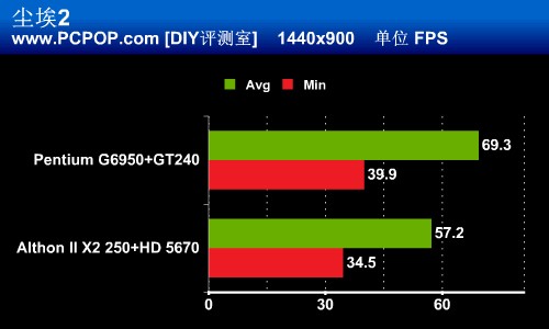 玩爽3D游戏 不到4000元配置一样流畅 