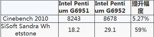 全新模式 Intel悄然推可软件升级CPU 