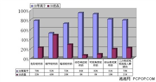 专业网友现场体验 3D等离子优势凸显 