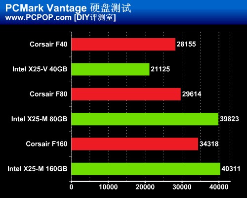 SandForce vs Intel 谁是最强民用SSD 