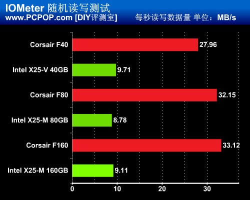 SandForce vs Intel 谁是最强民用SSD 