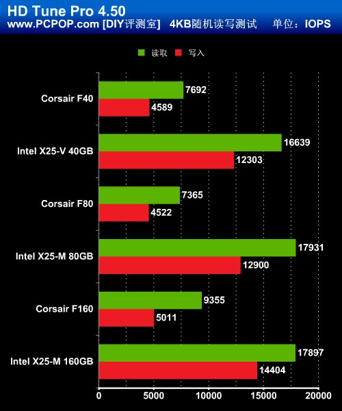 SandForce vs Intel 谁是最强民用SSD 