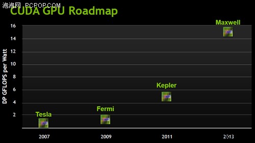NV下两代GPU代号：开普勒和麦克斯韦 