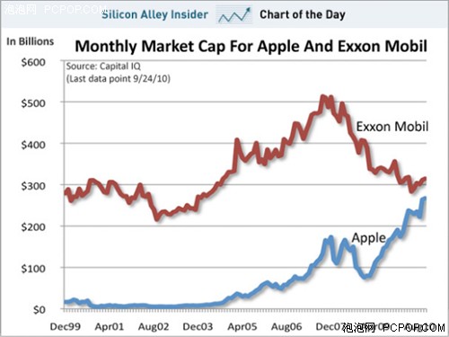 苹果有望超越美孚成全球市值最高企业 