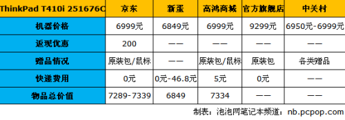 购机必须货比三家!T410i网商价格比拼 