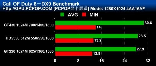 499元DX11普及使者！GT430全方位评测 