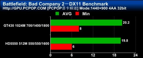 499元DX11普及使者！GT430全方位评测 