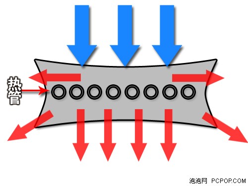 全新结构提升明显 冰阵600散热器测试 