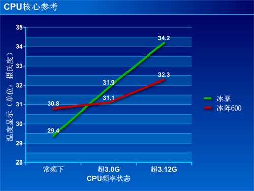 全新结构提升明显 冰阵600散热器测试 