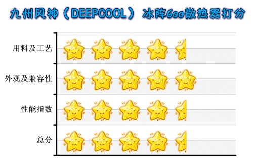 全新结构提升明显 冰阵600散热器测试 