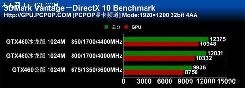 豪华散热极限高频!映众460冰龙版测试 