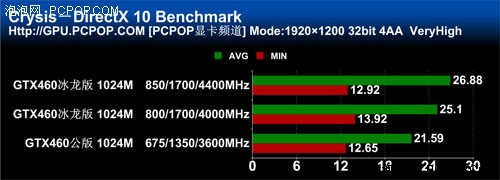 豪华散热极限高频!映众460冰龙版测试 