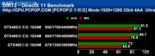 豪华散热极限高频!映众460冰龙版测试 