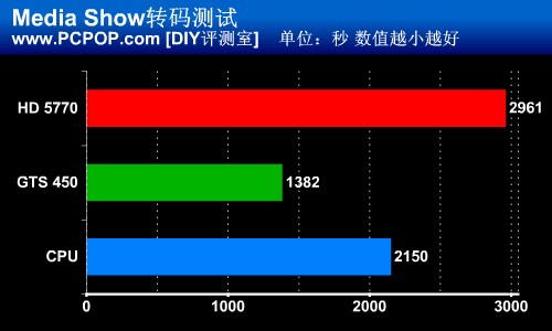 iPhone/iPad转码利器 GTS450转码实测 