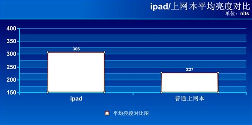 与上网本做对比！iPad画质独家测试篇 