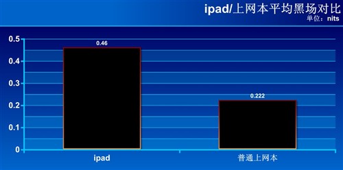 与上网本做对比！iPad画质独家测试篇 