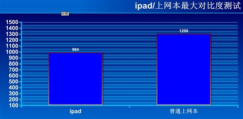 与上网本做对比！iPad画质独家测试篇 