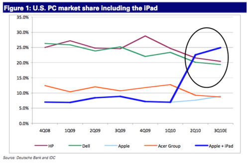 算入iPad 苹果已经成为全美第一大PC制造商  