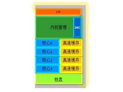 Sandy Bridge处理器：GPU和CPU浑然天成融为一体 