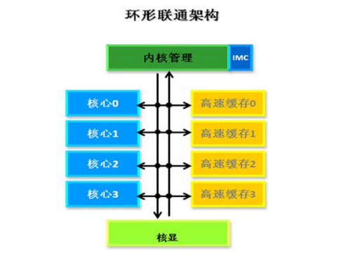 Sandy Bridge处理器：GPU和CPU浑然天成融为一体 