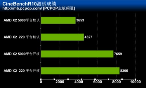 傻子才买5000+ 880G加开四核神U实测! 