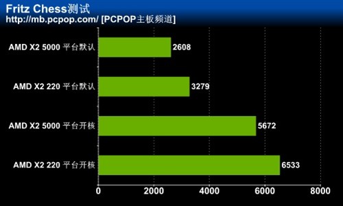 傻子才买5000+ 880G加开四核神U实测! 