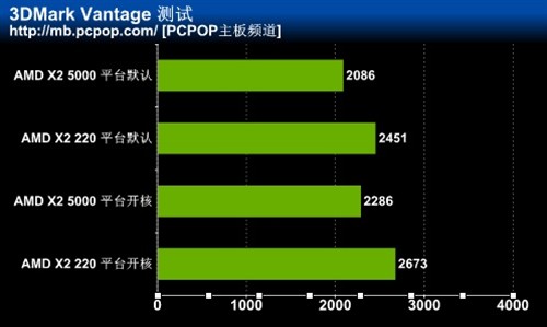 傻子才买5000+ 880G加开四核神U实测! 