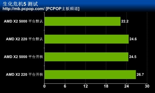 傻子才买5000+ 880G加开四核神U实测! 