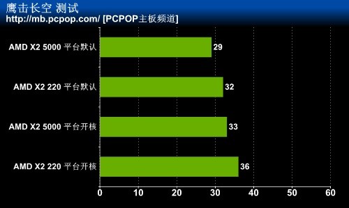 傻子才买5000+ 880G加开四核神U实测! 