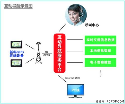 新科GPS实时交通 互动导航服务平台构成坚实堡垒 