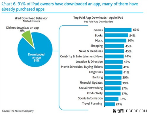Nielsen更新iPad使用习惯统计数据  