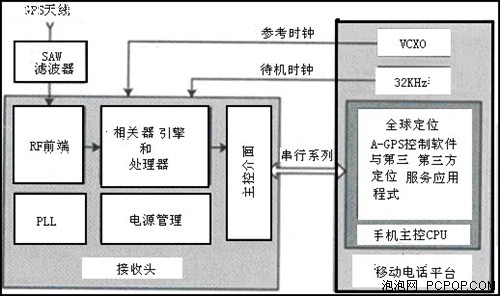 品质决定价格！独家解析低价GPS内幕 