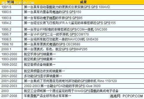 从未被超越！盘点GARMIN辉煌二十一年 