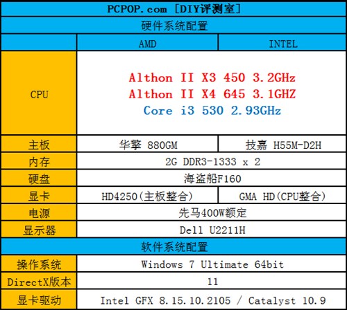 多核心vs超线程 速龙新品火拼Core i3 