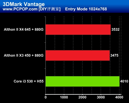 多核心vs超线程 速龙新品火拼Core i3 