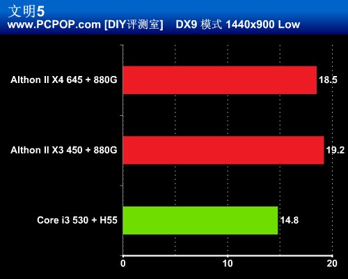 多核心vs超线程 速龙新品火拼Core i3 